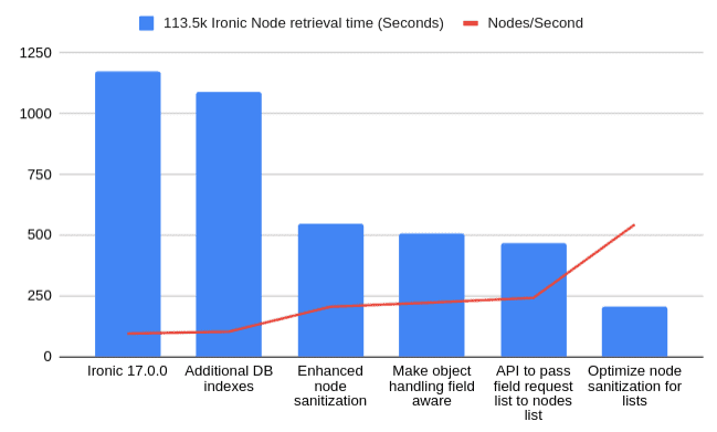 Graph of database and api nodes returned per second via the Ironic API"