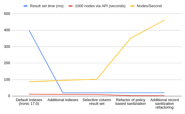 Graph of database and api nodes returned per second via the Ironic API"